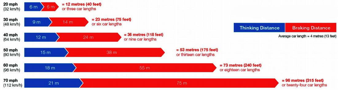 Stopping Distance Chart